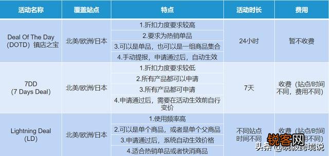 新上架的亚马逊listing,如何在新品期进行推广运营？