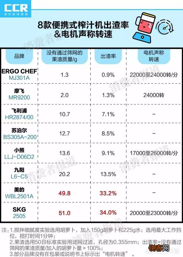 榨汁机哪个牌子好？