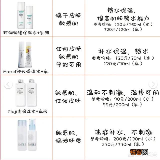 我女朋友21岁了,她平常只是洗面奶洗脸,用水乳还有芦荟胶,不化妆,有没有哪些护肤品值得推荐？
