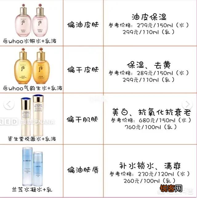 我女朋友21岁了,她平常只是洗面奶洗脸,用水乳还有芦荟胶,不化妆,有没有哪些护肤品值得推荐？