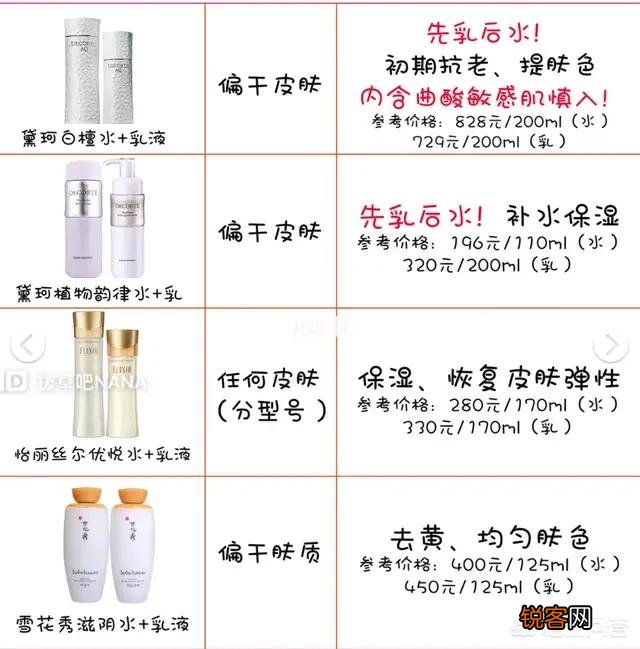 我女朋友21岁了,她平常只是洗面奶洗脸,用水乳还有芦荟胶,不化妆,有没有哪些护肤品值得推荐？