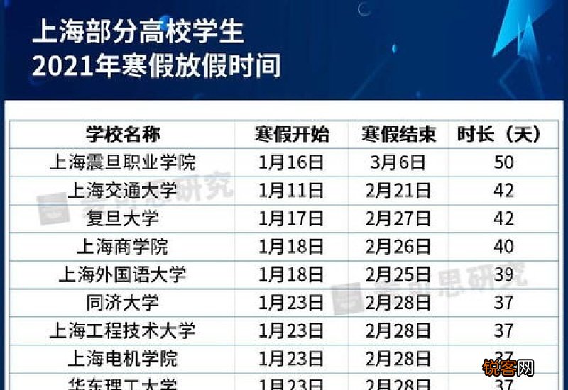 2020年大学12月末就放寒假了吗