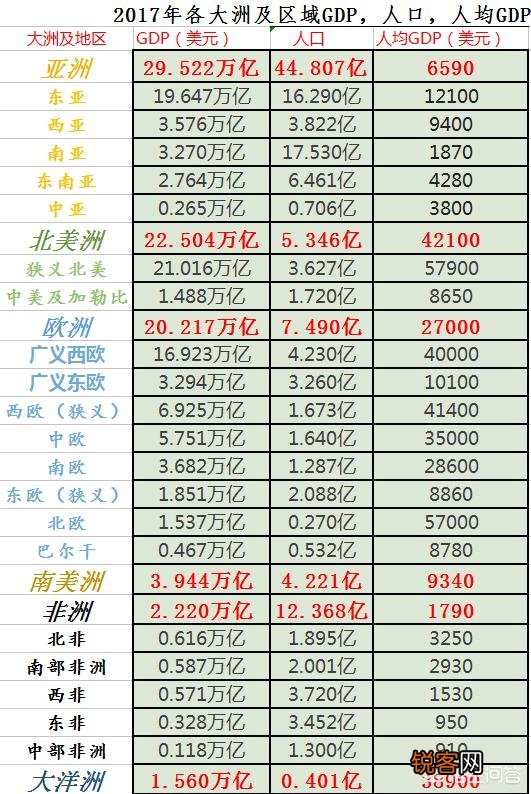 七大洲哪个洲的整体实力最强?