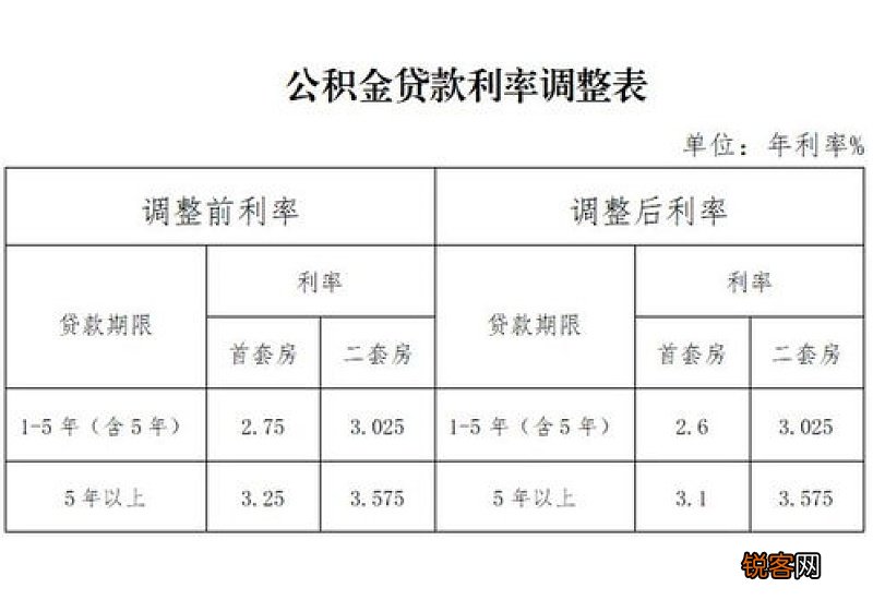 太原公积金存量贷款执行新利率