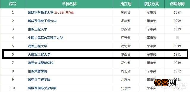 火箭军工程大学在各大军校的排名如何？