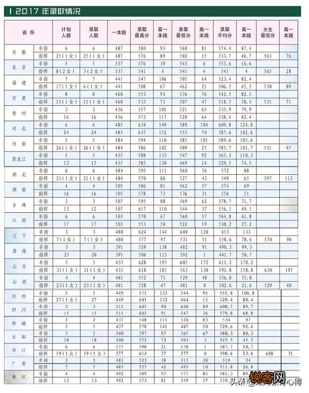 火箭军工程大学在各大军校的排名如何？