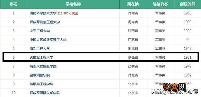火箭军工程大学在各大军校的排名如何？
