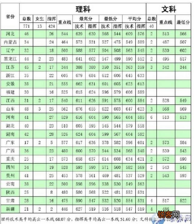 国内军事院校的排名和每年招生的名额,录取的分数在哪里可以看到？
