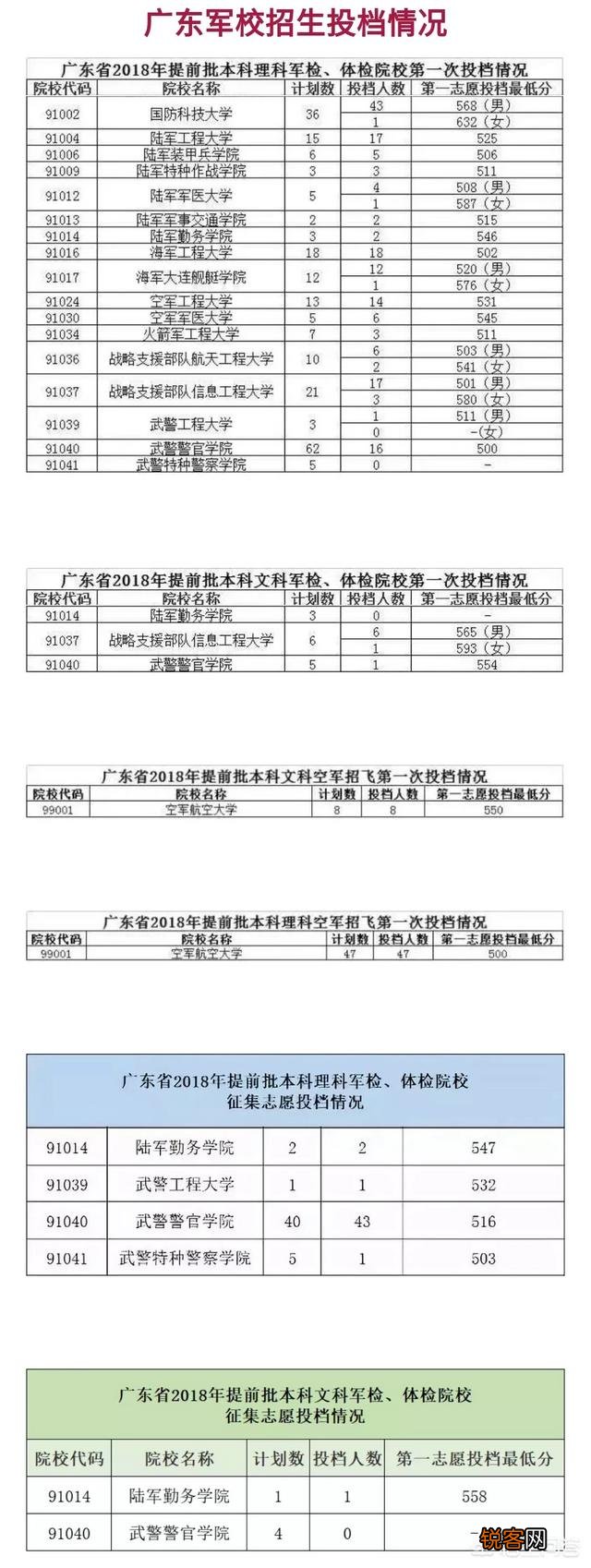 国内军事院校的排名和每年招生的名额,录取的分数在哪里可以看到？
