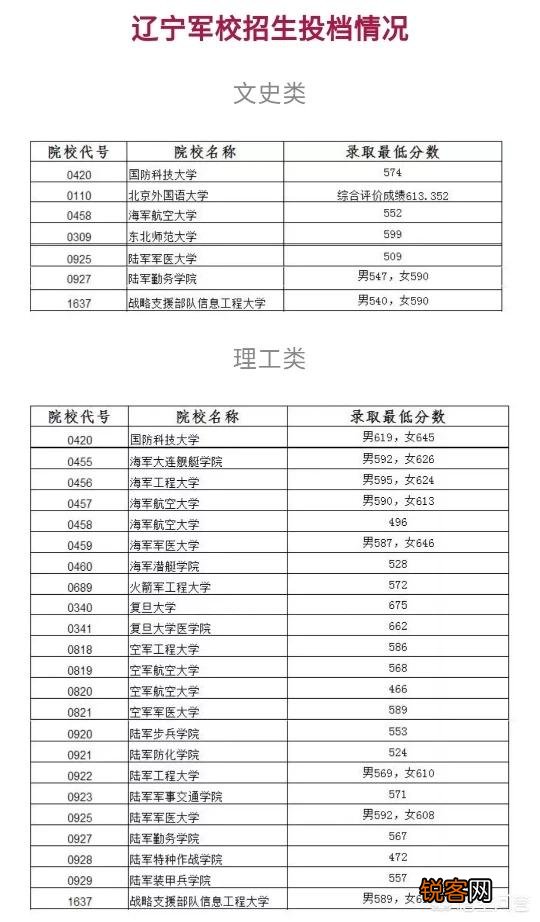 国内军事院校的排名和每年招生的名额,录取的分数在哪里可以看到？