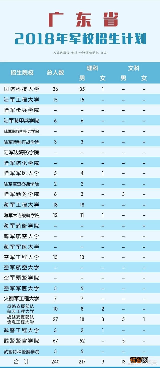 国内军事院校的排名和每年招生的名额,录取的分数在哪里可以看到？