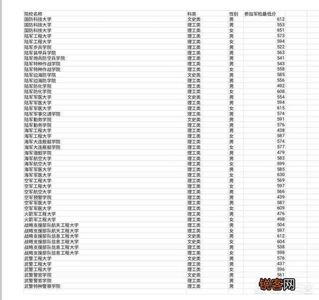 国内军事院校的排名和每年招生的名额,录取的分数在哪里可以看到？