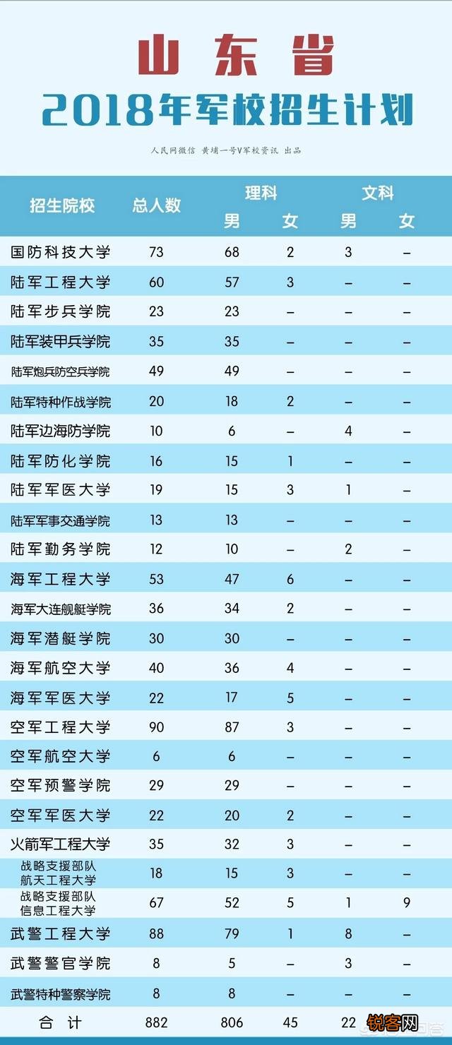 国内军事院校的排名和每年招生的名额,录取的分数在哪里可以看到？
