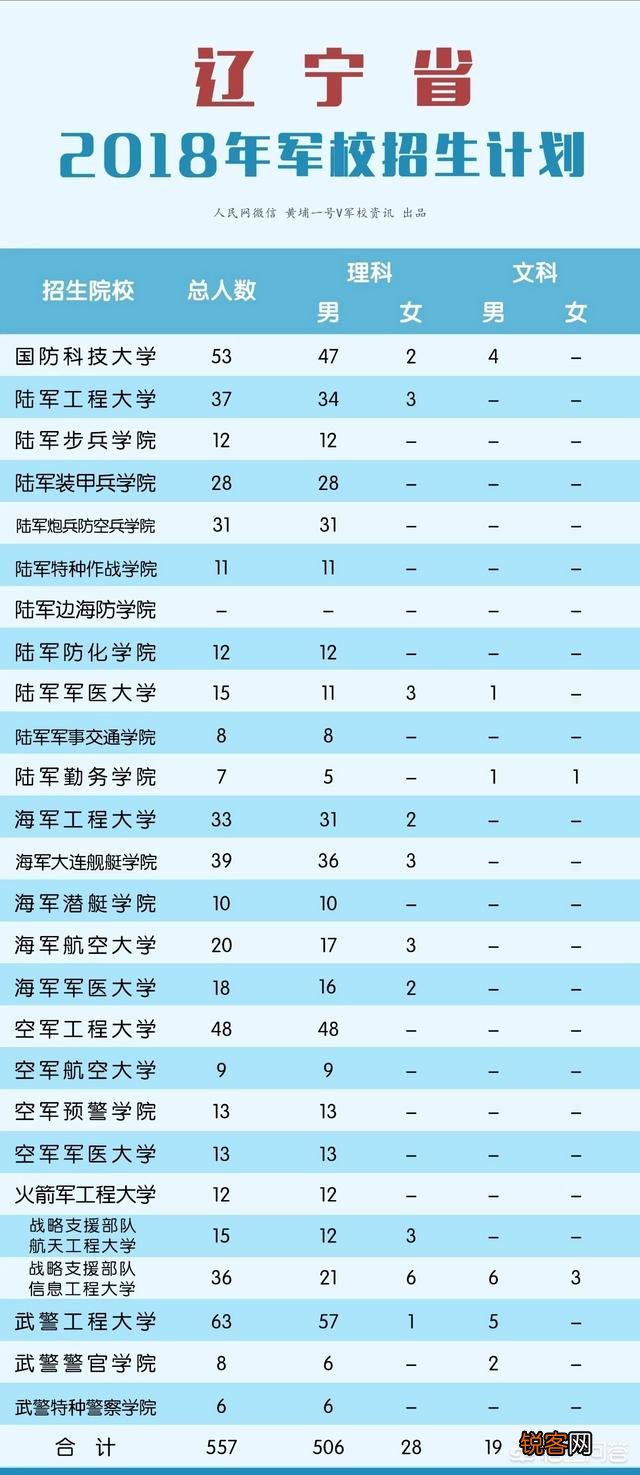 国内军事院校的排名和每年招生的名额,录取的分数在哪里可以看到？