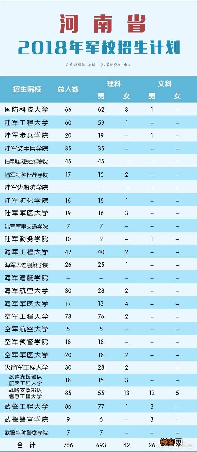 国内军事院校的排名和每年招生的名额,录取的分数在哪里可以看到？