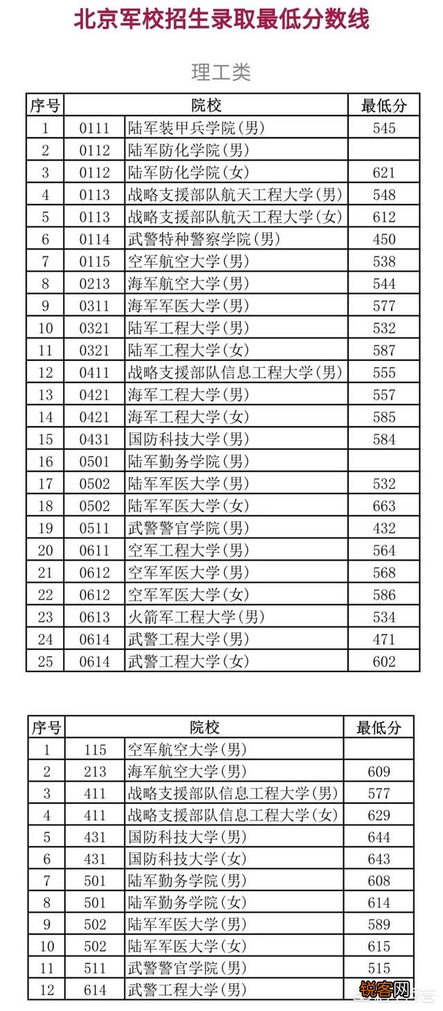 国内军事院校的排名和每年招生的名额,录取的分数在哪里可以看到？