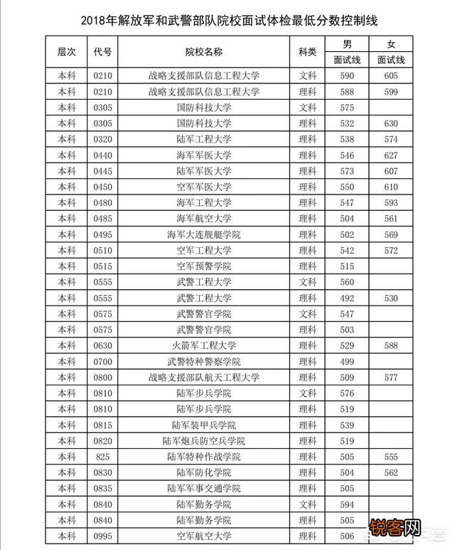 国内军事院校的排名和每年招生的名额,录取的分数在哪里可以看到？