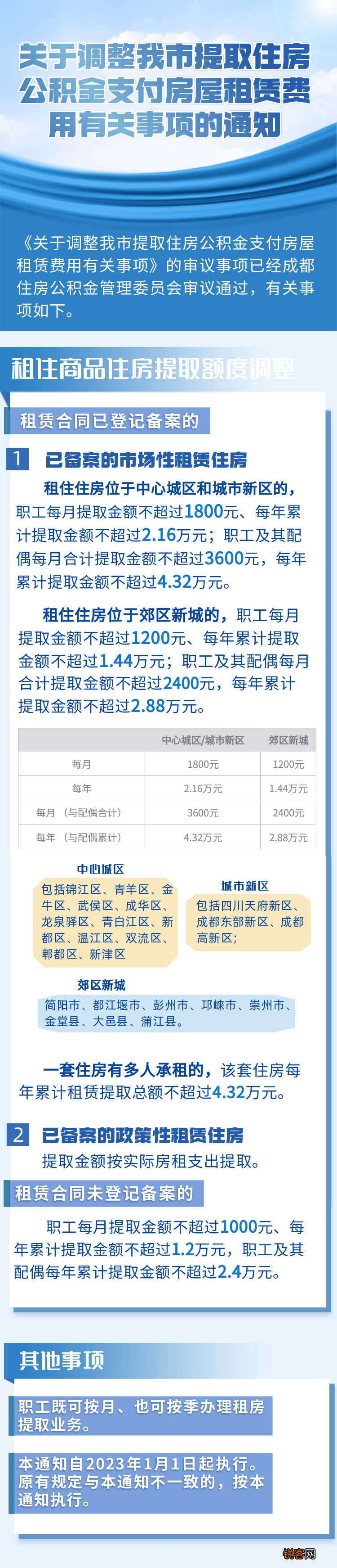 1月1日起实施！成都市公积金租房提取有新调整！