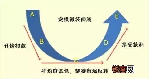 如何理解投资中的“微笑曲线”？