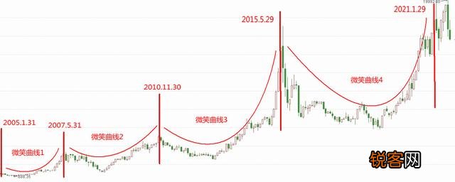 如何理解投资中的“微笑曲线”？
