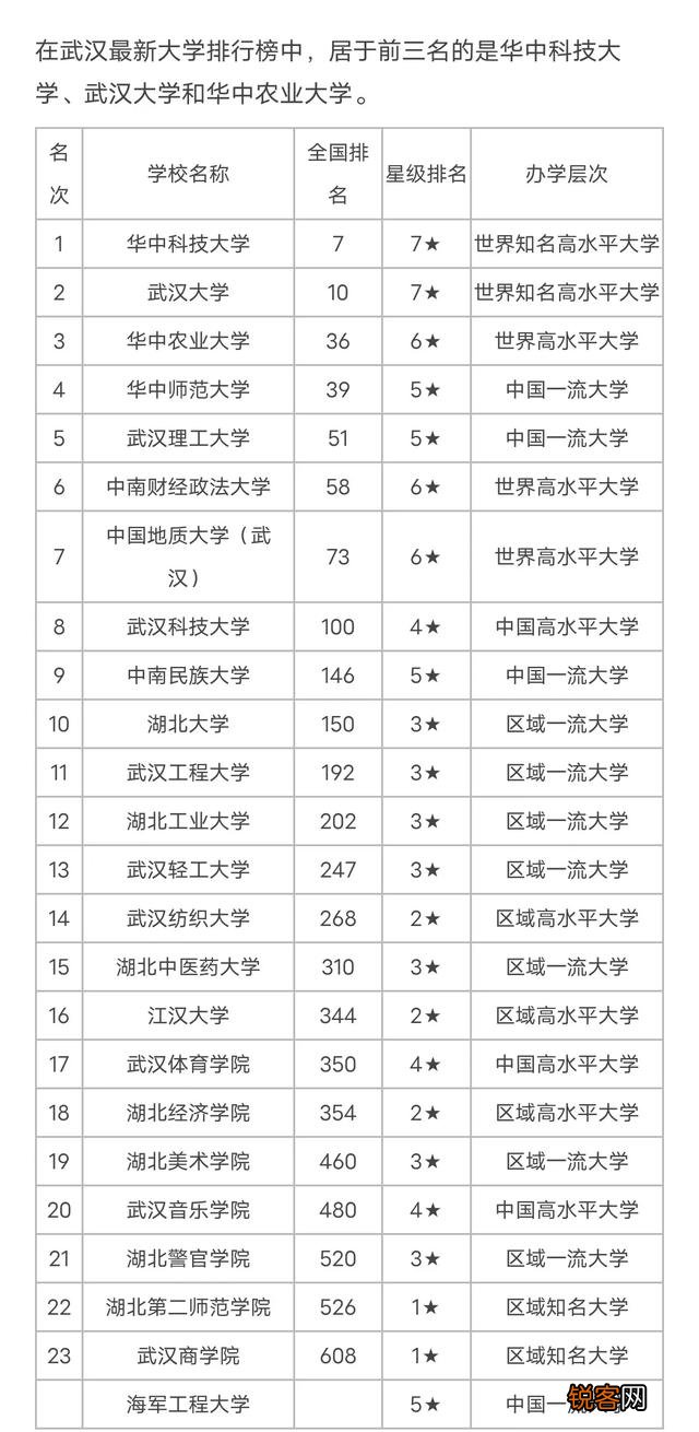 武汉的大学排名是怎样的？