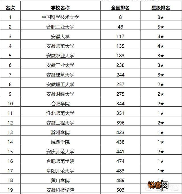 安徽省满意度最高的前十所大学是哪几个？