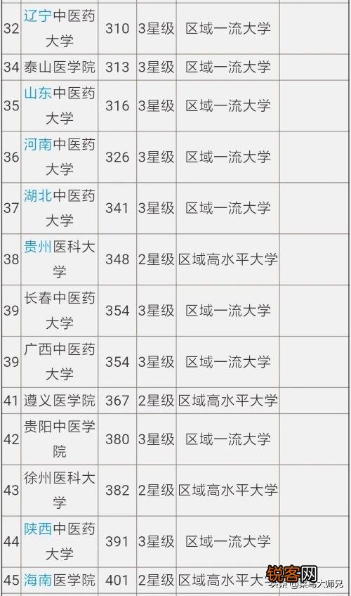 你觉得中国医学类大学的排名情况是怎样的？