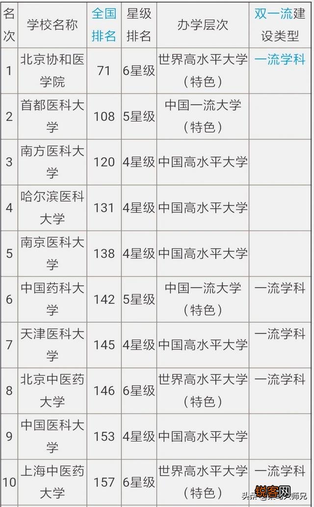 你觉得中国医学类大学的排名情况是怎样的？