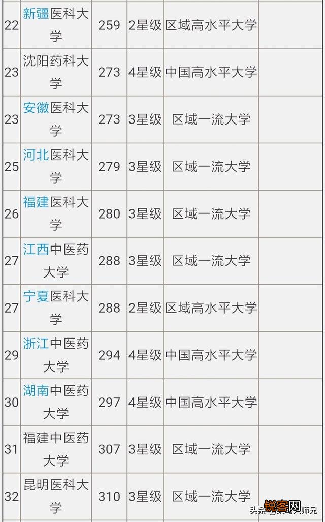 你觉得中国医学类大学的排名情况是怎样的？