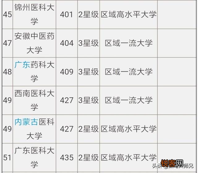 你觉得中国医学类大学的排名情况是怎样的？