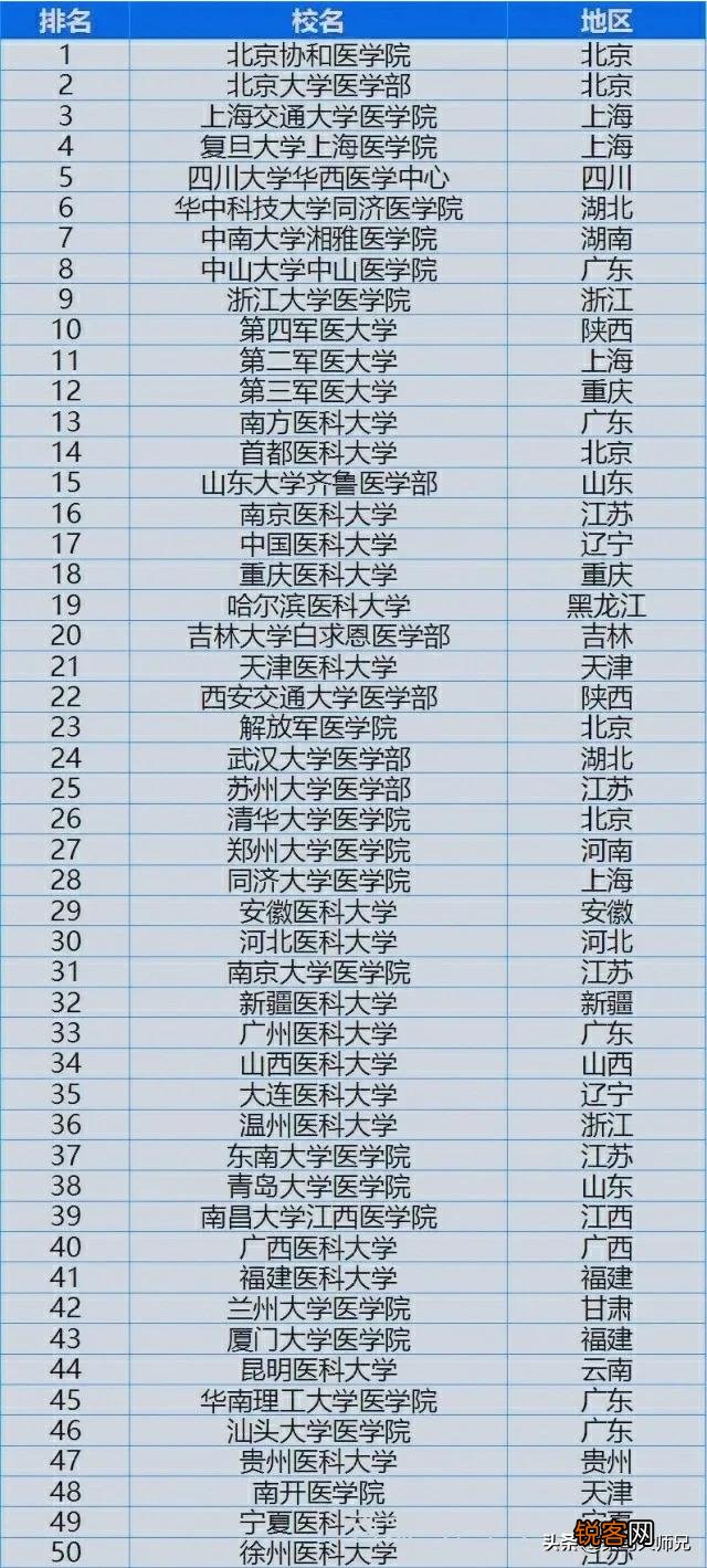 你觉得中国医学类大学的排名情况是怎样的？