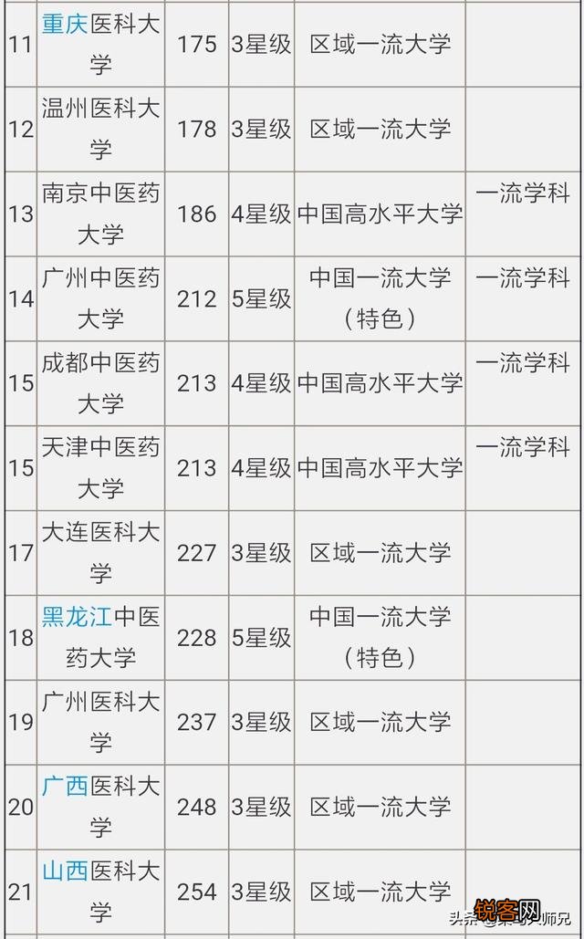 你觉得中国医学类大学的排名情况是怎样的？