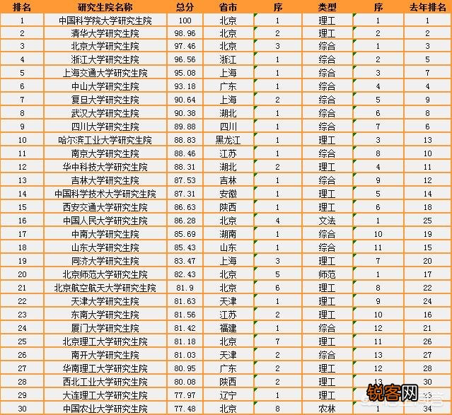 国内的研究生院排名是怎么样的？