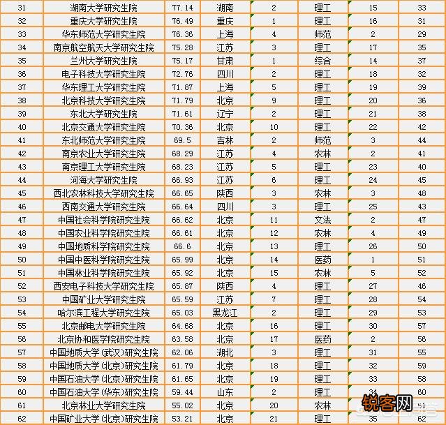 国内的研究生院排名是怎么样的？