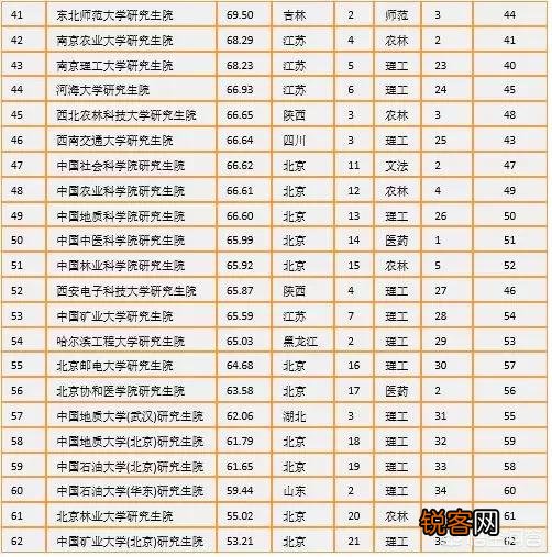 国内的研究生院排名是怎么样的？