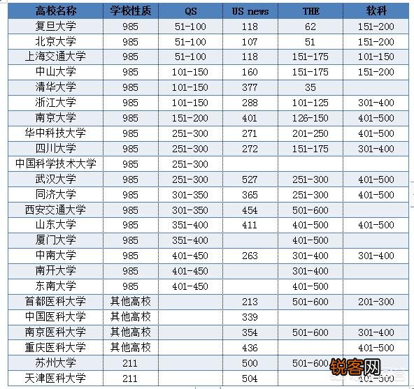 中国最好的医学院是哪个？