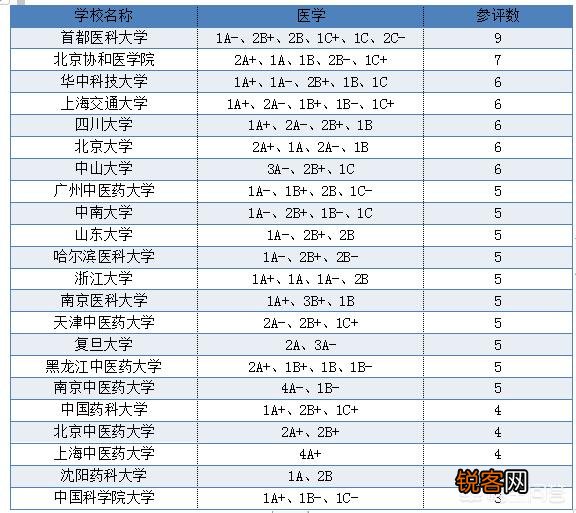 中国最好的医学院是哪个？