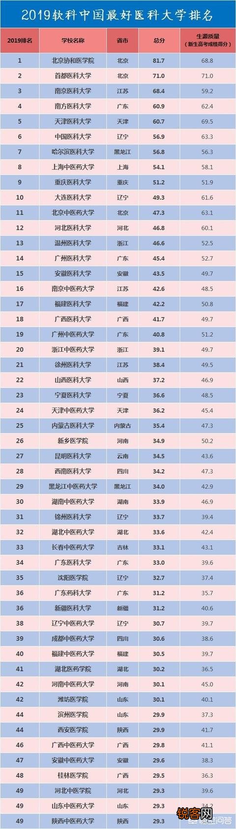 中国最好的医学院是哪个？