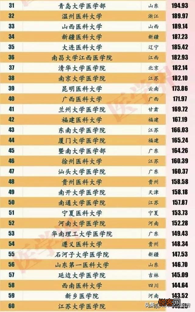中国最强的医学院排行榜是怎么样的？
