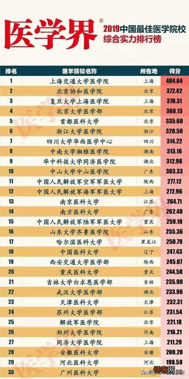 中国最强的医学院排行榜是怎么样的？