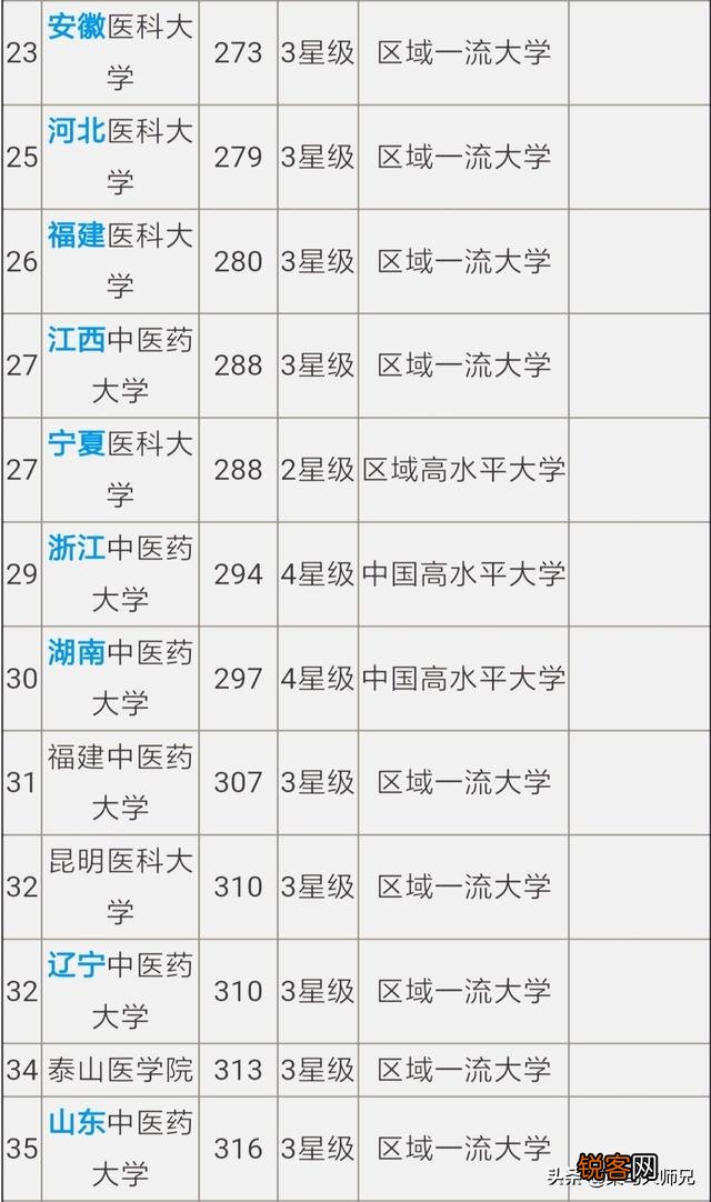 中国最强的医学院排行榜是怎么样的？