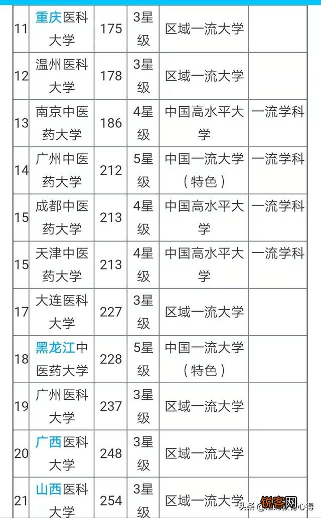 中国最强的医学院排行榜是怎么样的？