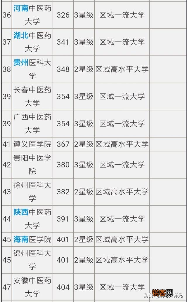 中国最强的医学院排行榜是怎么样的？