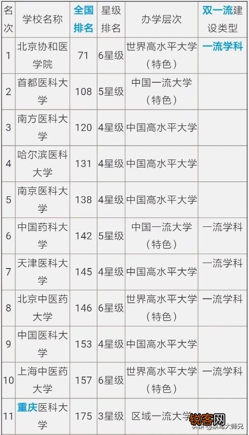 中国最强的医学院排行榜是怎么样的？