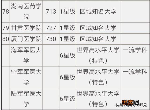 中国最强的医学院排行榜是怎么样的？