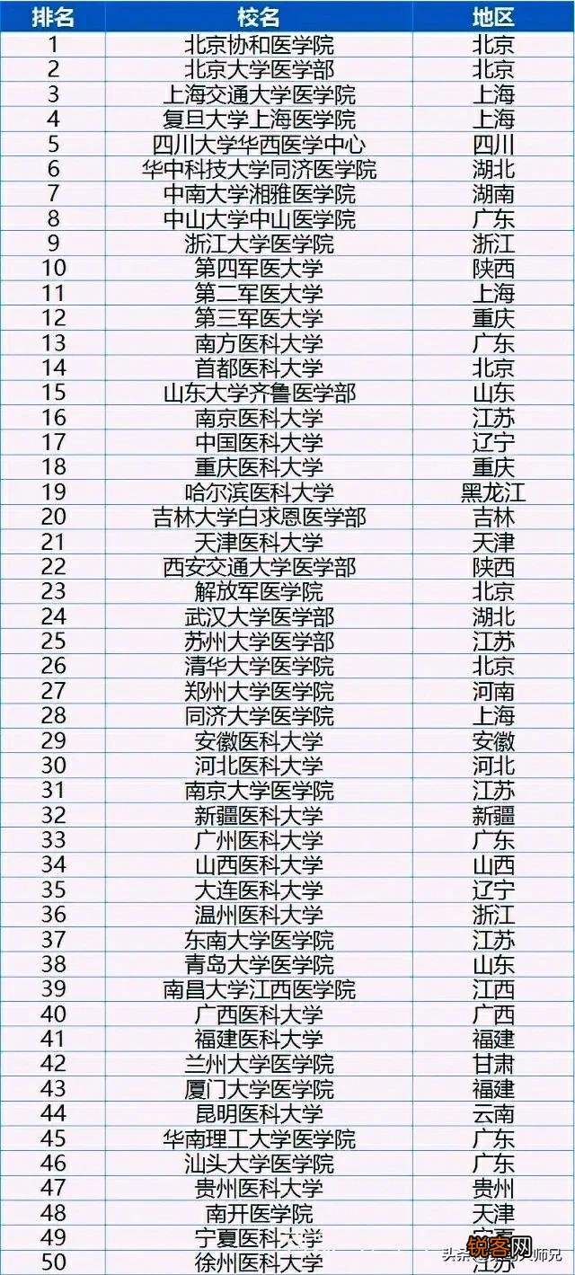 中国最强的医学院排行榜是怎么样的？