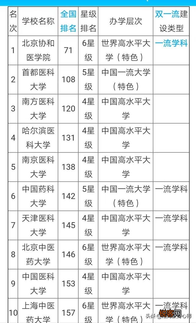 中国最强的医学院排行榜是怎么样的？