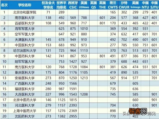 中国最强的医学院排行榜是怎么样的？