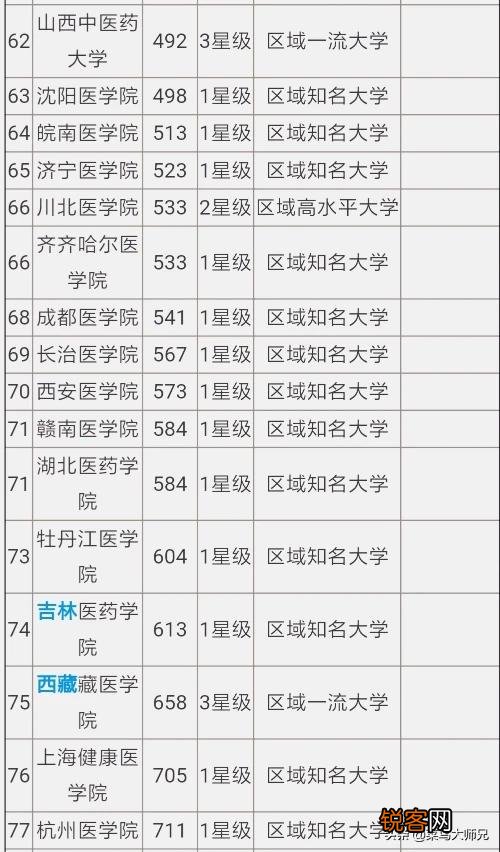 中国最强的医学院排行榜是怎么样的？