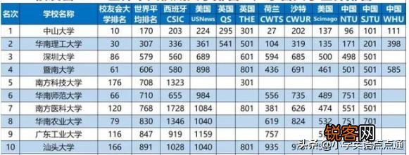 广东最好的大学是哪个学校？全国排名多少？世界排名多少？